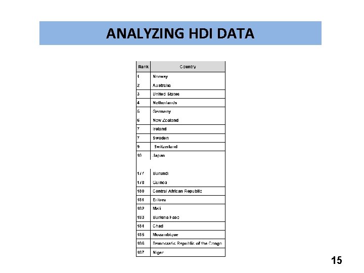 ANALYZING HDI DATA 15 
