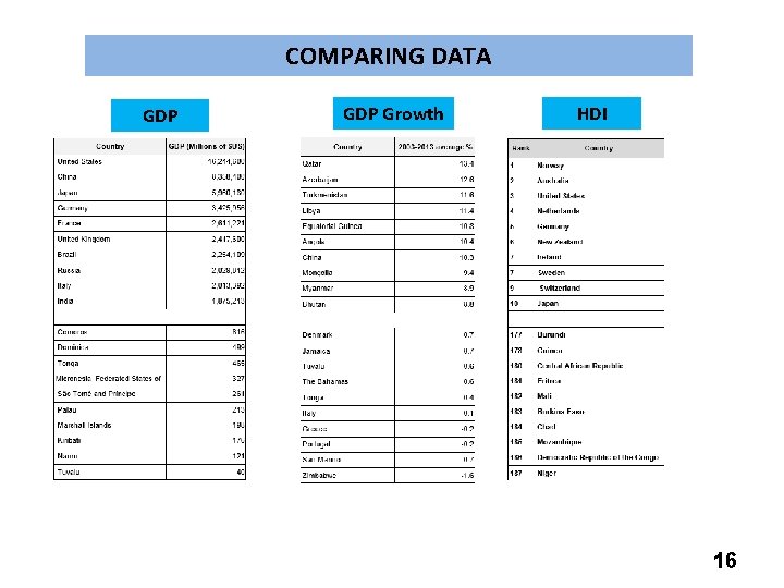 COMPARING DATA GDP Growth HDI 16 