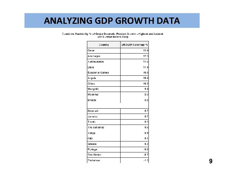 ANALYZING GDP GROWTH DATA 9 