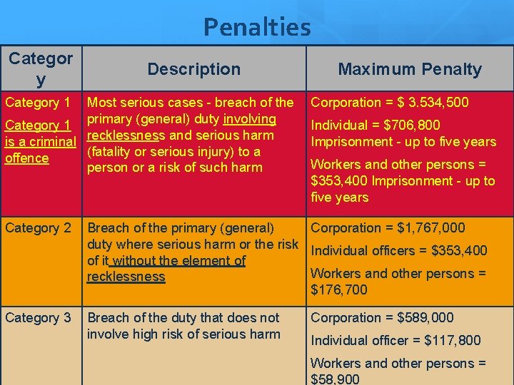 Penalties Categor y Description Category 1 Most serious cases - breach of the Category