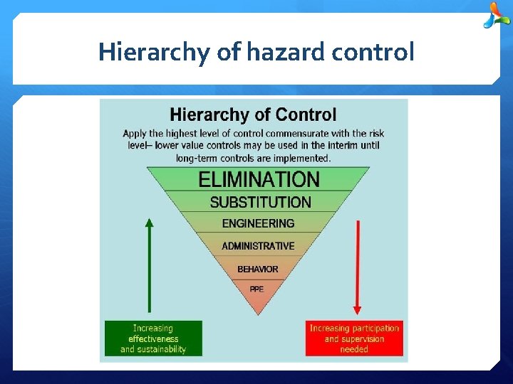 Hierarchy of hazard control 