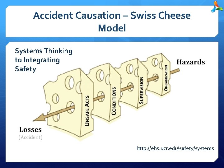 Accident Causation – Swiss Cheese Model Systems Thinking to Integrating Safety http: //ehs. ucr.