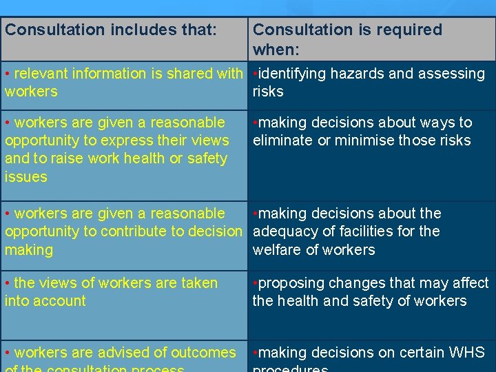 Consultation includes that: Consultation is required when: Consultation Obligations (cont) • relevant information is