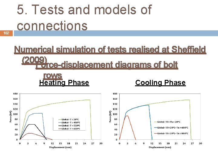 102 5. Tests and models of connections Numerical simulation of tests realised at Sheffield