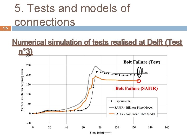 105 5. Tests and models of connections Numerical simulation of tests realised at Delft