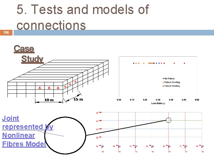 106 5. Tests and models of connections Case Study Joint represented by Nonlinear Fibres