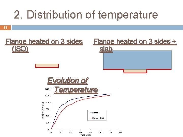 2. Distribution of temperature 14 Flange heated on 3 sides (ISO) Flange heated on