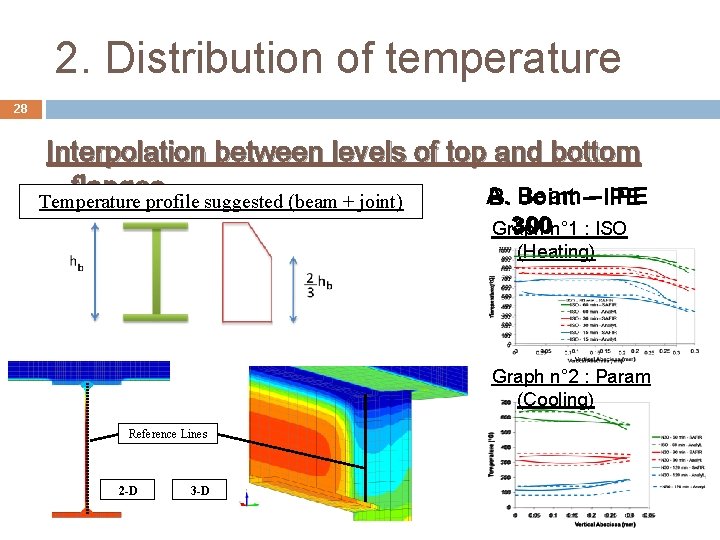 2. Distribution of temperature 28 Interpolation between levels of top and bottom flanges A.
