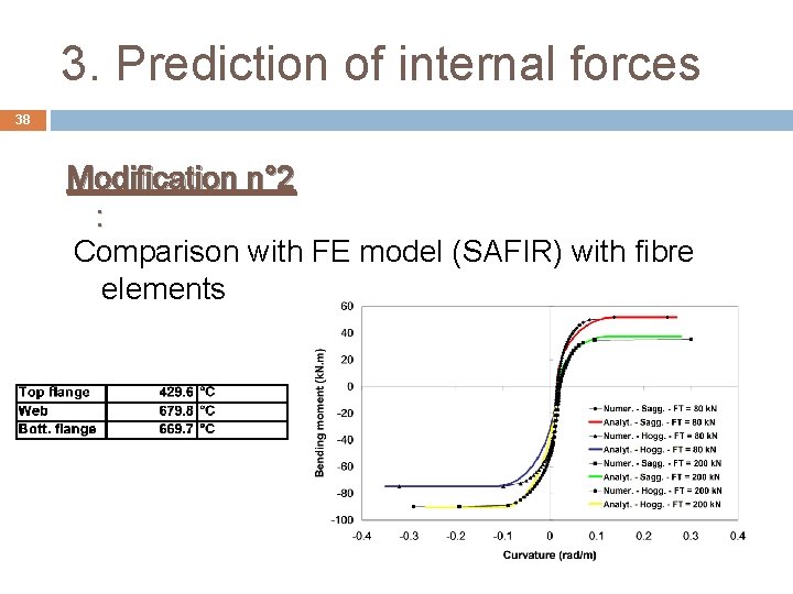 3. Prediction of internal forces 38 Modification n° 2 : Comparison with FE model