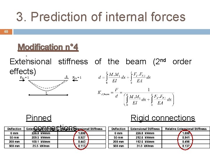 3. Prediction of internal forces 40 Modification n° 4 : Extensional stiffness of the