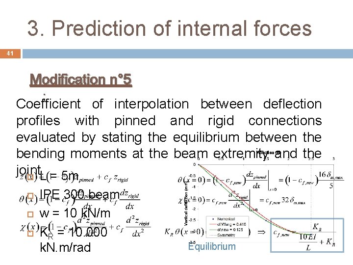 3. Prediction of internal forces 41 Modification n° 5 : Coefficient of interpolation between