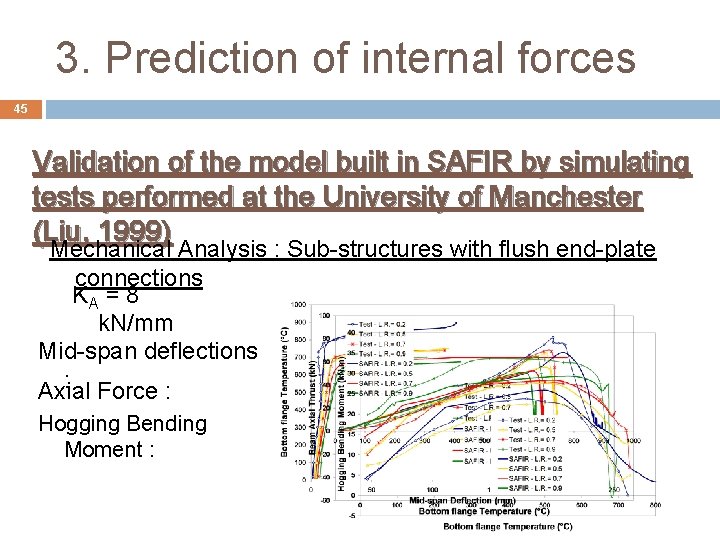 3. Prediction of internal forces 45 Validation of the model built in SAFIR by