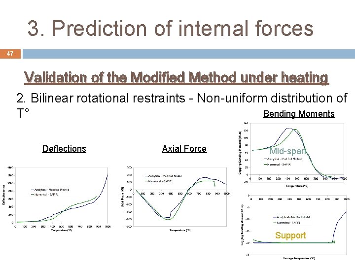 3. Prediction of internal forces 47 Validation of the Modified Method under heating 2.