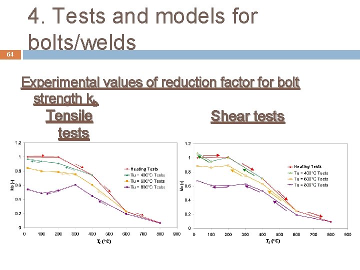64 4. Tests and models for bolts/welds Experimental values of reduction factor for bolt
