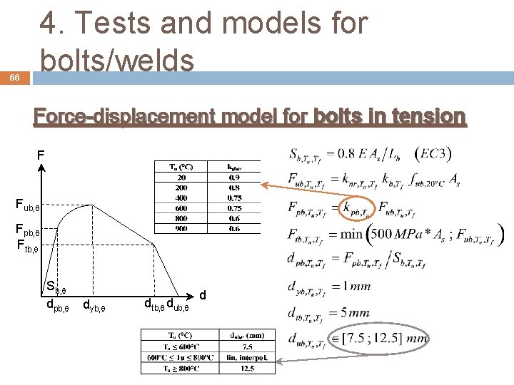 66 4. Tests and models for bolts/welds Force-displacement model for bolts in tension F