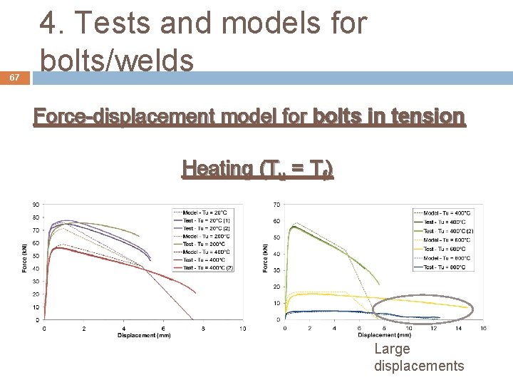 67 4. Tests and models for bolts/welds Force-displacement model for bolts in tension Heating