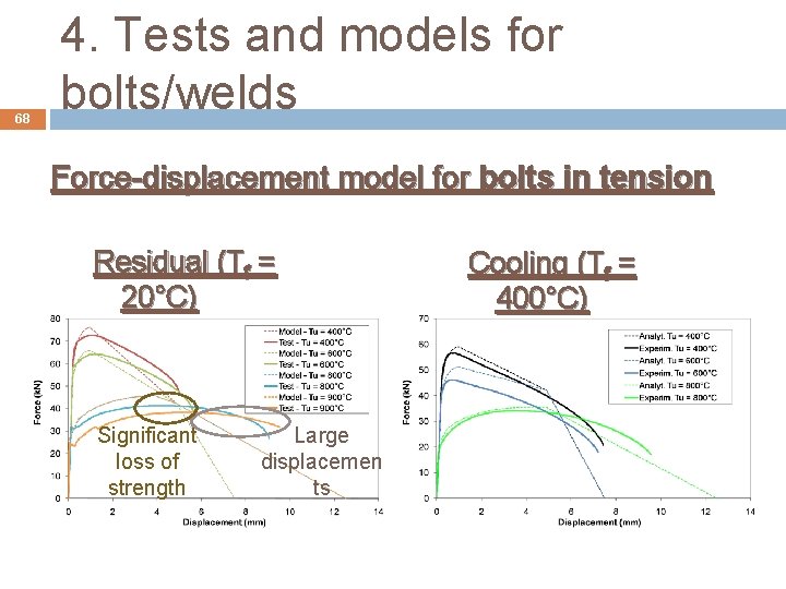 68 4. Tests and models for bolts/welds Force-displacement model for bolts in tension Residual