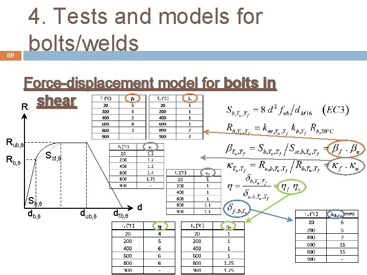 4. Tests and models for bolts/welds 69 Force-displacement model for bolts in R shear