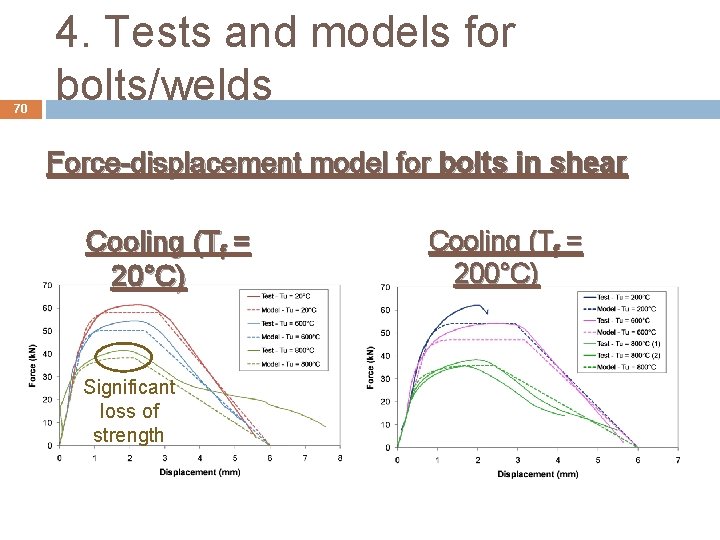 70 4. Tests and models for bolts/welds Force-displacement model for bolts in shear Cooling