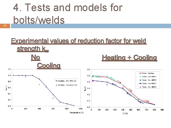 71 4. Tests and models for bolts/welds Experimental values of reduction factor for weld