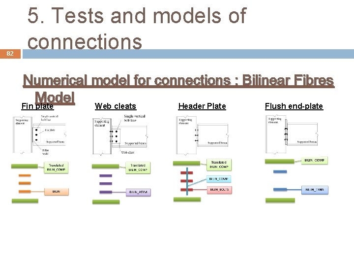 82 5. Tests and models of connections Numerical model for connections : Bilinear Fibres