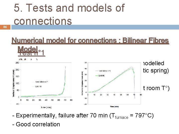 86 5. Tests and models of connections Numerical model for connections : Bilinear Fibres