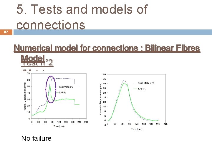 87 5. Tests and models of connections Numerical model for connections : Bilinear Fibres