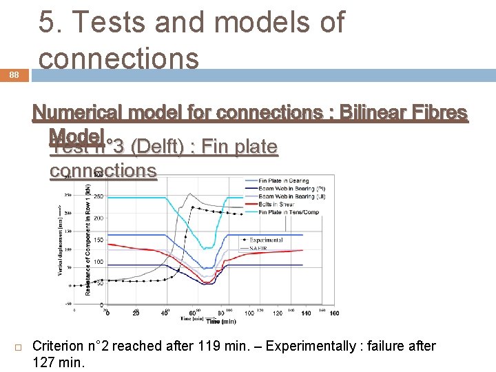 88 5. Tests and models of connections Numerical model for connections : Bilinear Fibres