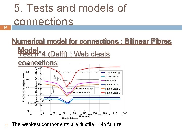 89 5. Tests and models of connections Numerical model for connections : Bilinear Fibres