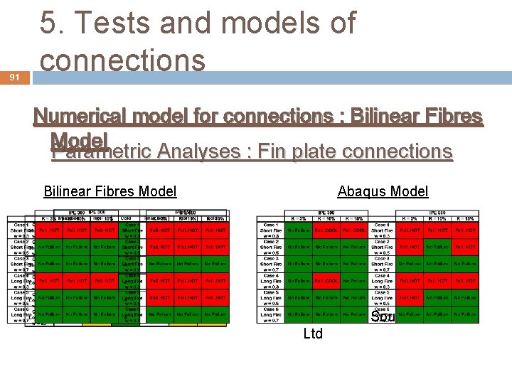 91 5. Tests and models of connections Numerical model for connections : Bilinear Fibres