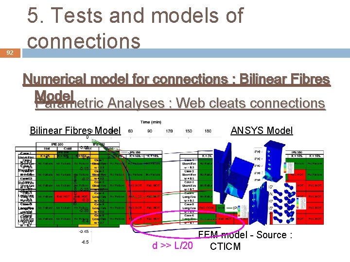 92 5. Tests and models of connections Numerical model for connections : Bilinear Fibres