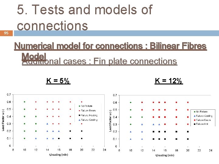 95 5. Tests and models of connections Numerical model for connections : Bilinear Fibres