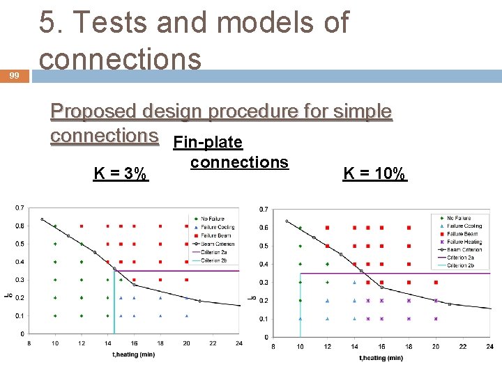 99 5. Tests and models of connections Proposed design procedure for simple connections Fin-plate