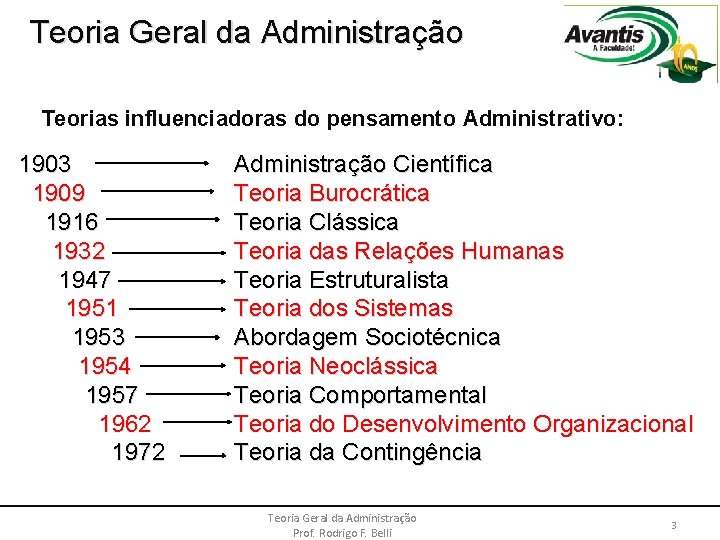 Teoria Geral da Administração Teorias influenciadoras do pensamento Administrativo: 1903 1909 1916 1932 1947