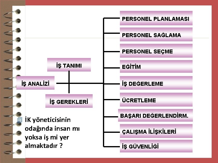 PERSONEL PLANLAMASI PERSONEL SAĞLAMA PERSONEL SEÇME İŞ TANIMI İŞ ANALİZİ EĞİTİM İŞ DEĞERLEME İŞ