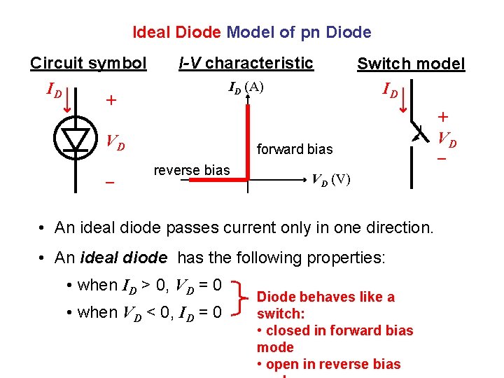 Ideal Diode Model of pn Diode Circuit symbol ID + I-V characteristic ID (A)