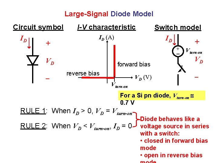 Large-Signal Diode Model Circuit symbol ID + I-V characteristic ID (A) + VD –