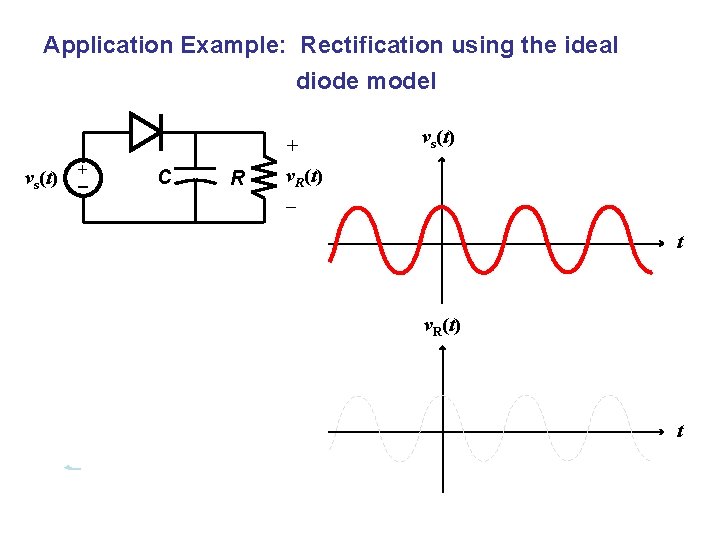 Application Example: Rectification using the ideal diode model vs(t) + C R + v.