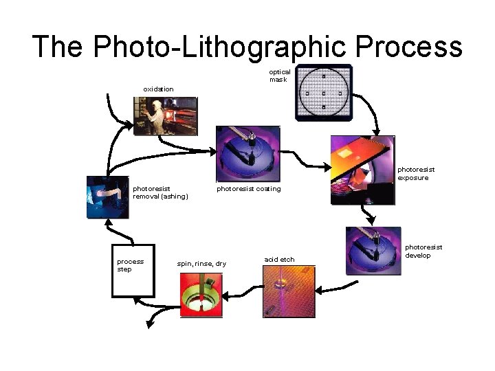 The Photo-Lithographic Process optical mask oxidation photoresist exposure photoresist removal (ashing) process step photoresist