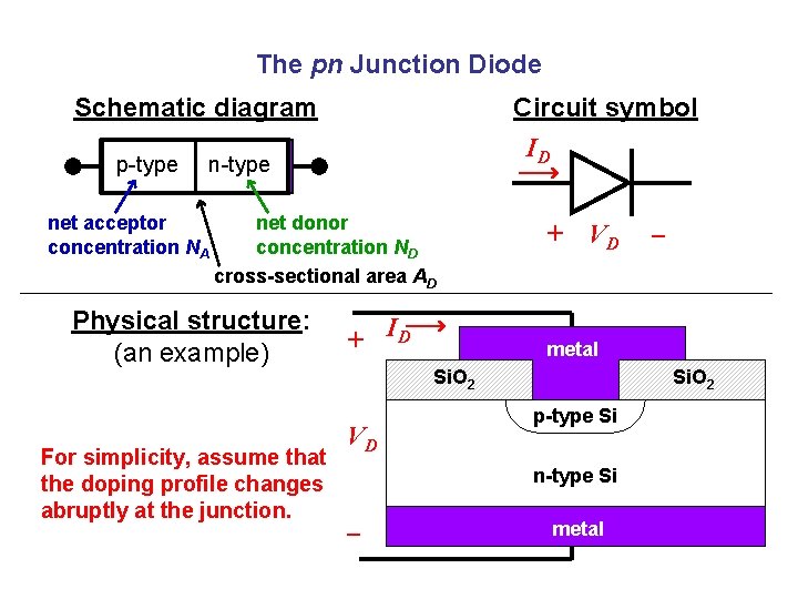 The pn Junction Diode Schematic diagram p-type Circuit symbol ID n-type net acceptor concentration