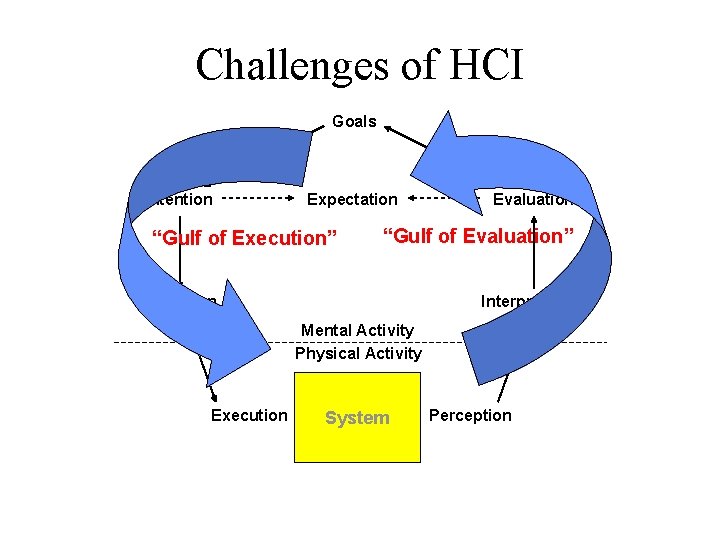 Challenges of HCI Goals Intention Expectation “Gulf of Execution” Evaluation “Gulf of Evaluation” Selection