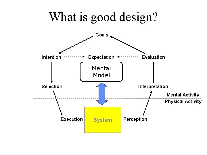 What is good design? Goals Intention Expectation Evaluation Mental Model Selection Interpretation Mental Activity