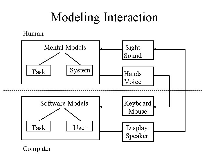 Modeling Interaction Human Mental Models Task System Software Models Task Computer User Sight Sound