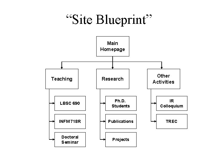 “Site Blueprint” Main Homepage Teaching Research Other Activities LBSC 690 Ph. D. Students IR