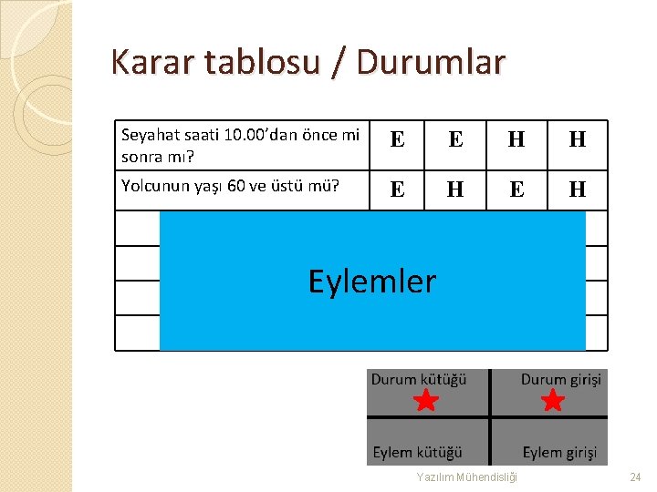 Karar tablosu / Durumlar Seyahat saati 10. 00’dan önce mi sonra mı? E E