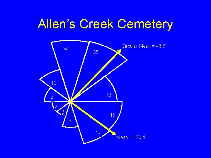 Allen’s Creek Cemetery Circular Mean = 43. 6° 34 35 10 13 4 2