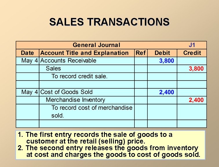 SALES TRANSACTIONS 1. The first entry records the sale of goods to a customer