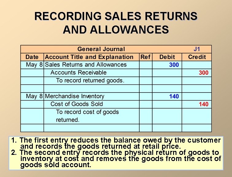 RECORDING SALES RETURNS AND ALLOWANCES 1. The first entry reduces the balance owed by