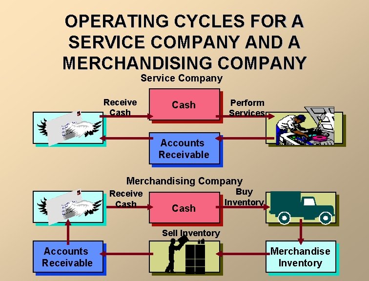 OPERATING CYCLES FOR A SERVICE COMPANY AND A MERCHANDISING COMPANY Service Company Receive Cash