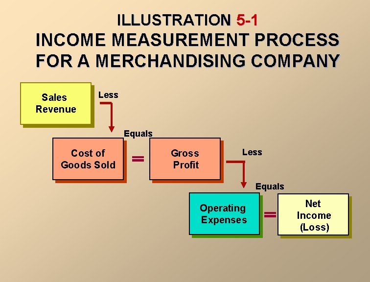 ILLUSTRATION 5 -1 INCOME MEASUREMENT PROCESS FOR A MERCHANDISING COMPANY Sales Revenue Less Equals